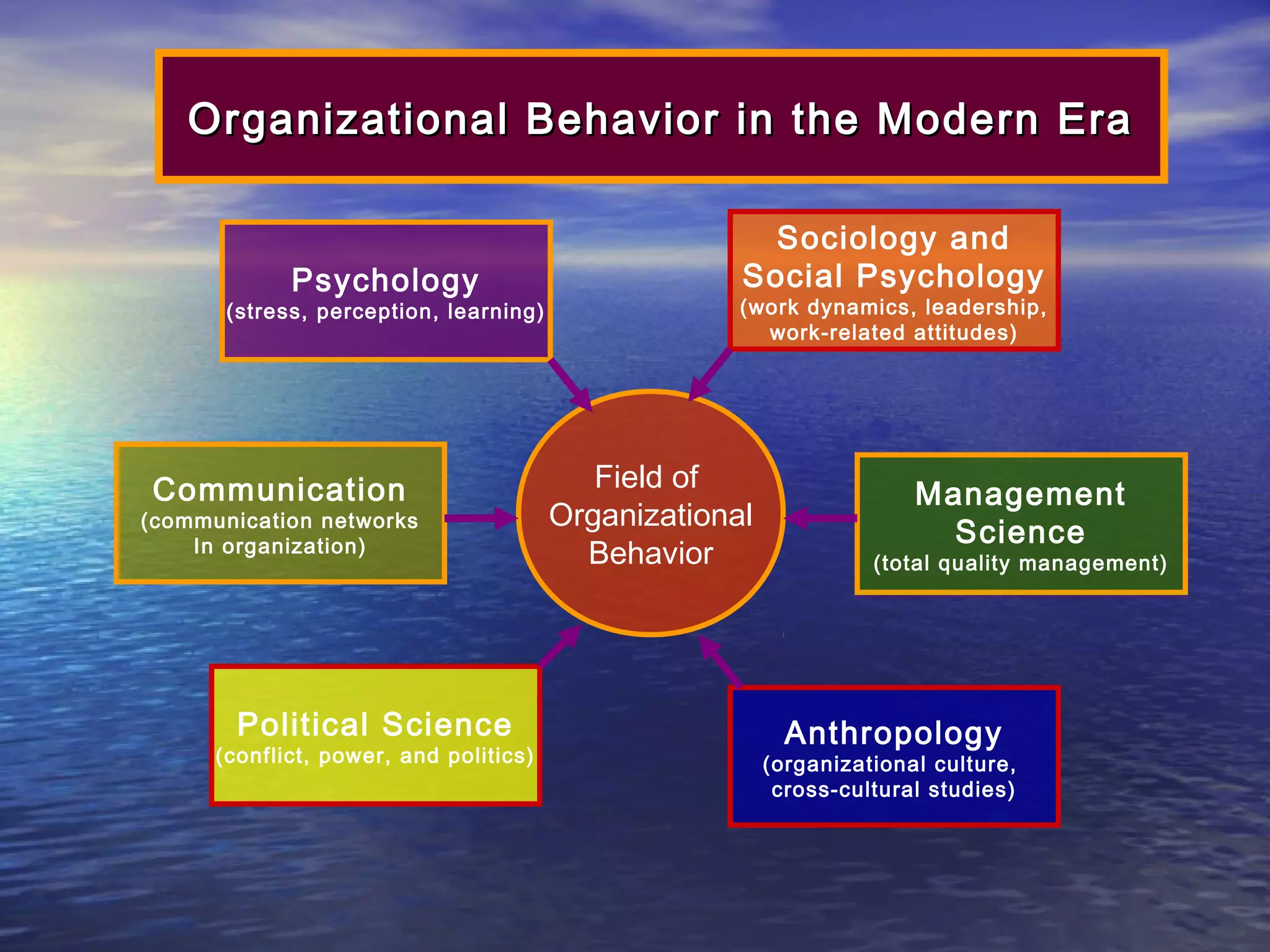 Organizational Behavior in the Modern Era

Psychology

(stress, perception, learning)

Communication

(communication networks
In organization)

Political Science

(conflict, power, and politics)

Sociology and
Social Psychology

(work dynamics, leadership,
work-related attitudes)

Field of
Organizational
Behavior

Management
Science

(total quality management)

Anthropology

(organizational culture,
cross-cultural studies)

 