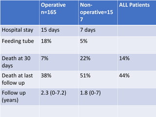 Operative
n=165
Non-
operative=15
7
ALL Patients
Hospital stay 15 days 7 days
Feeding tube 18% 5%
Death at 30
days
7% 22% 14%
Death at last
follow up
38% 51% 44%
Follow up
(years)
2.3 (0-7.2) 1.8 (0-7)
 