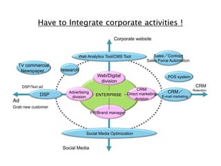 Have to Integrate corporate activities !
Corporate website

Web Analytics Tool/CMS Tool

TV commercial
Newspaper..

resear...