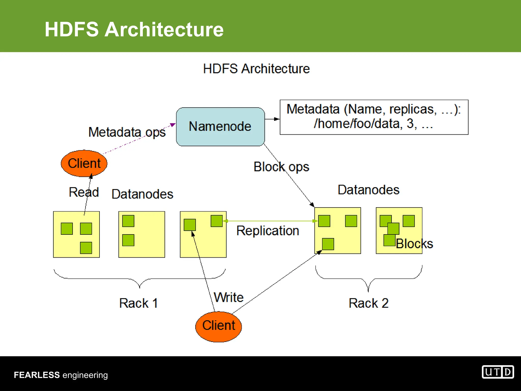 FEARLESS engineering HDFS Architecture 