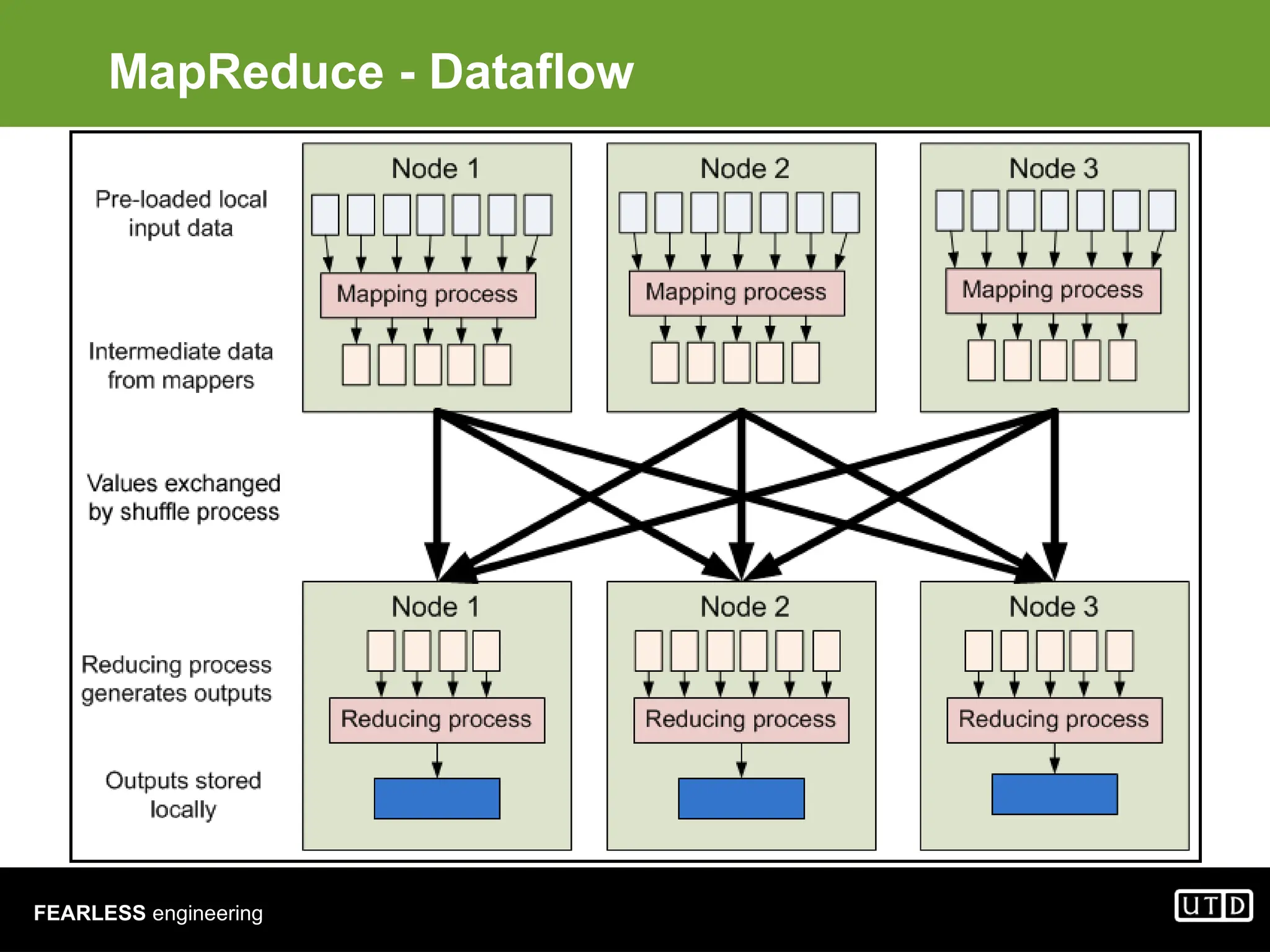 FEARLESS engineering MapReduce - Dataflow 