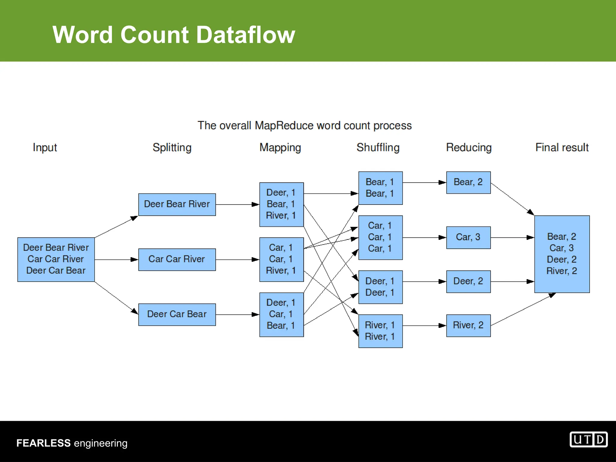 FEARLESS engineering Word Count Dataflow 