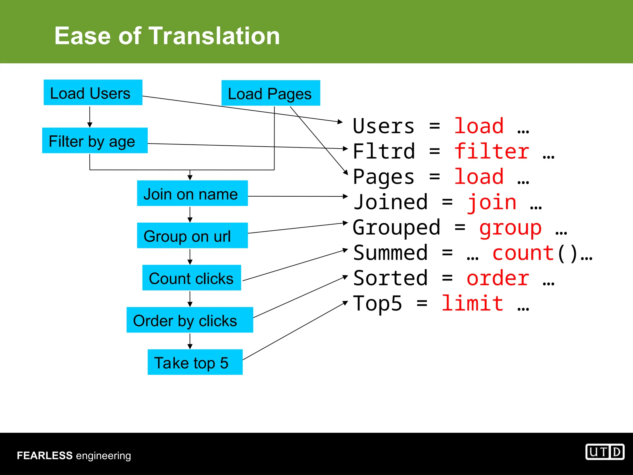 FEARLESS engineering Ease of Translation Load Users Load Pages Filter by age Join on name Group on url Count clicks Order by clicks Take top 5 Users = load … Fltrd = filter … Pages = load … Joined = join … Grouped = group … Summed = … count()… Sorted = order … Top5 = limit … 