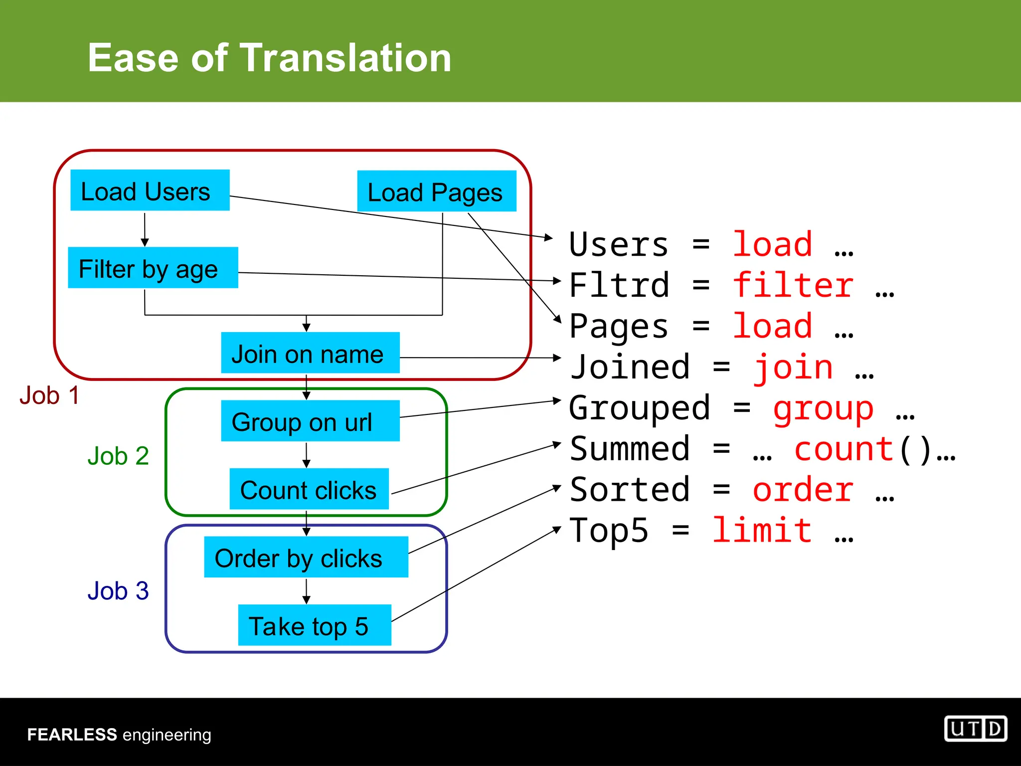 FEARLESS engineering Ease of Translation Load Users Load Pages Filter by age Join on name Group on url Count clicks Order by clicks Take top 5 Users = load … Fltrd = filter … Pages = load … Joined = join … Grouped = group … Summed = … count()… Sorted = order … Top5 = limit … Job 1 Job 2 Job 3 