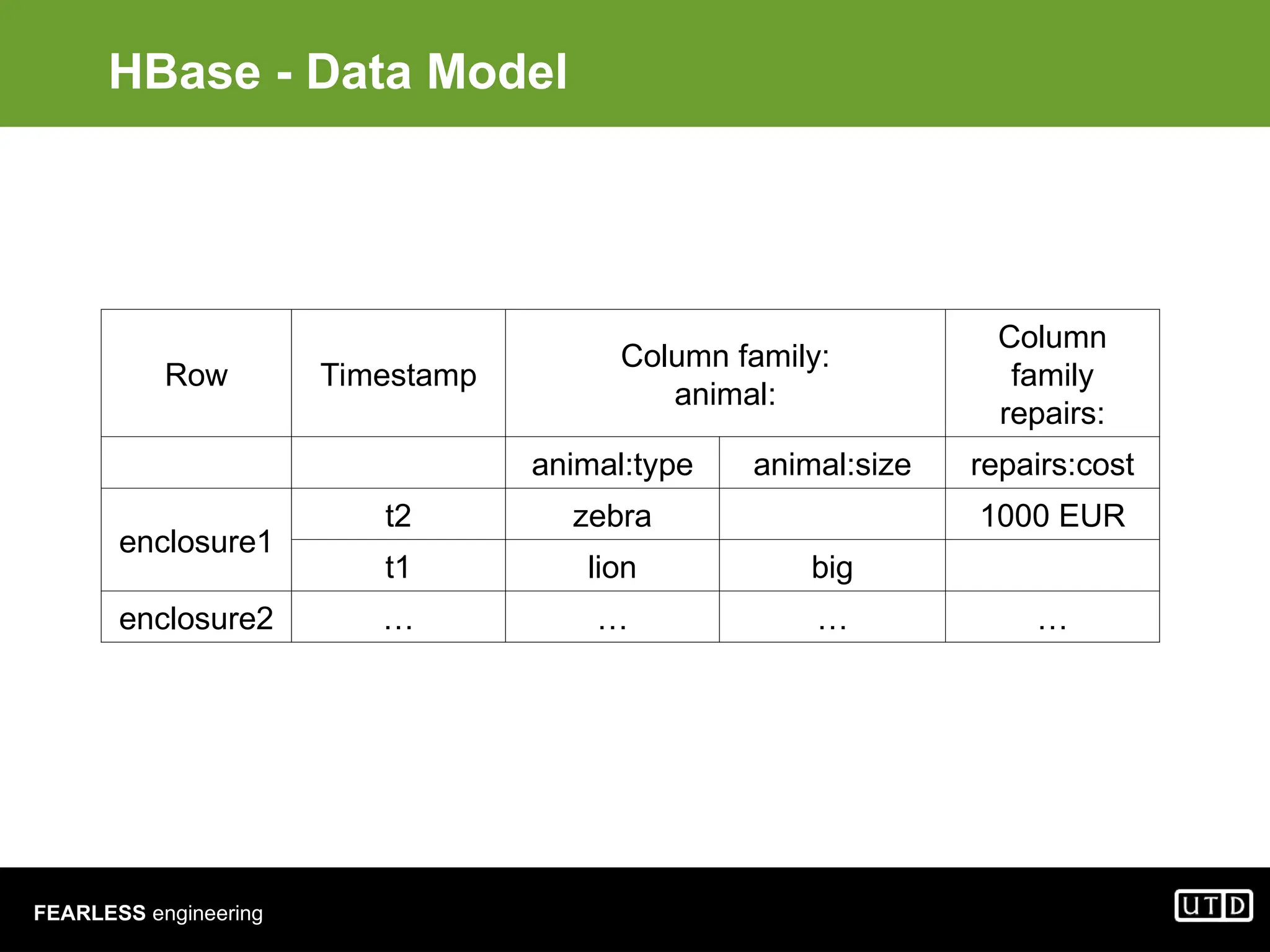 FEARLESS engineering HBase - Data Model Row Timestamp Column family: animal: Column family repairs: animal:type animal:size repairs:cost enclosure1 t2 zebra 1000 EUR t1 lion big enclosure2 … … … … 