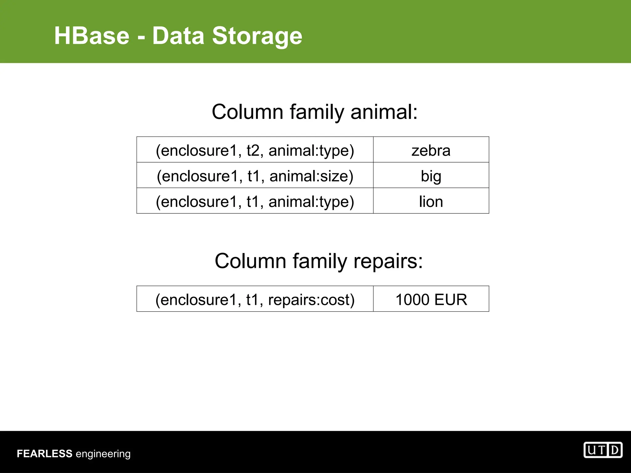 FEARLESS engineering HBase - Data Storage Column family animal: (enclosure1, t2, animal:type) zebra (enclosure1, t1, animal:size) big (enclosure1, t1, animal:type) lion Column family repairs: (enclosure1, t1, repairs:cost) 1000 EUR 