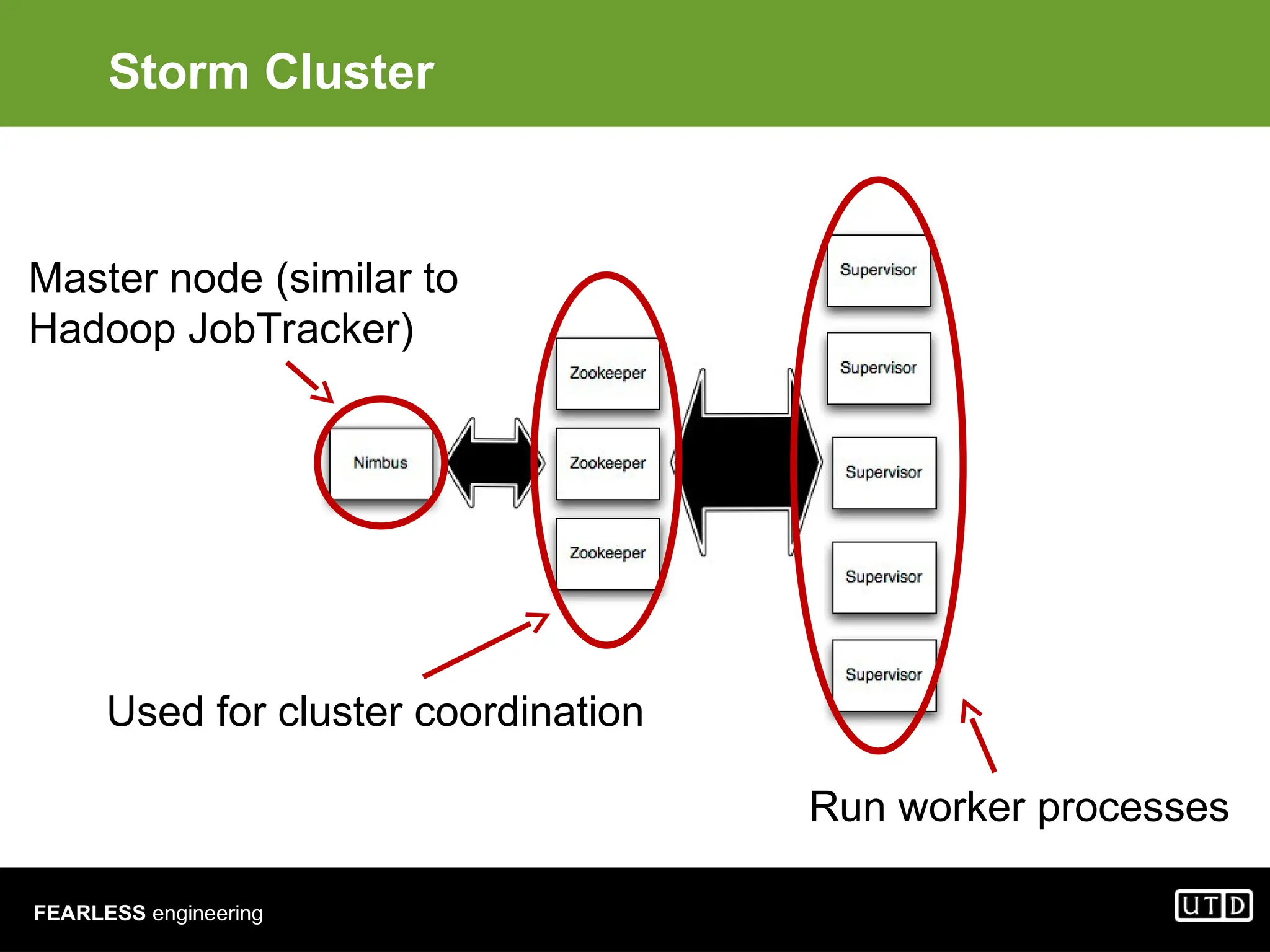 FEARLESS engineering Storm Cluster Master node (similar to Hadoop JobTracker) Used for cluster coordination Run worker processes 