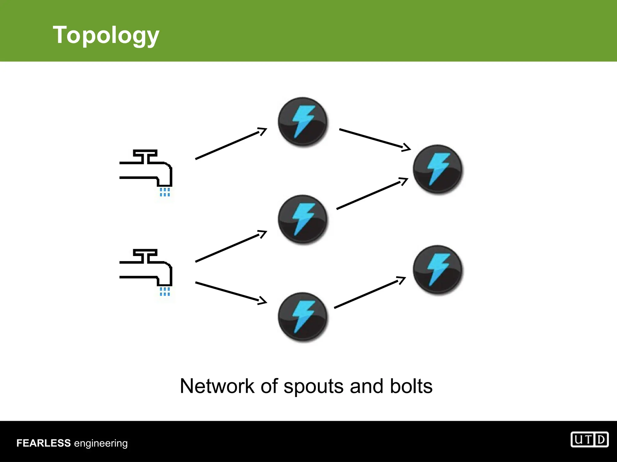 FEARLESS engineering Topology Network of spouts and bolts 