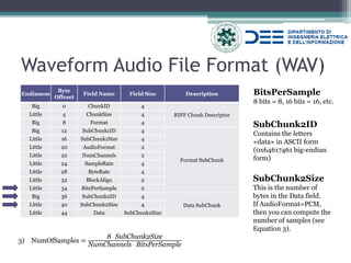 Waveform Audio File Format (WAV) 
BitsPerSample 8 bits = 8, 16 bits = 16, etc. 
Endianess 
Byte Offeset 
Field Name 
Field Size 
Description 
Big 
0 
ChunkID 
4 
RIFF Chunk Descriptor 
Little 
4 
ChunkSize 
4 
Big 
8 
Format 
4 
Big 
12 
SubChunk1ID 
4 
Format SubChunk 
Little 
16 
SubChunk1Size 
4 
Little 
20 
AudioFormat 
2 
Little 
22 
NumChannels 
2 
Little 
24 
SampleRate 
4 
Little 
28 
ByteRate 
4 
Little 
32 
BlockAlign 
2 
Little 
34 
BitsPerSample 
2 
Big 
36 
SubChunk2ID 
4 
Data SubChunk 
Little 
40 
SubChunk2Size 
4 
Little 
44 
Data 
SubChunk2Size 
SubChunk2ID 
Contains the letters «data» in ASCII form (0x64617461 big-endian form) 
SubChunk2Size This is the number of bytes in the Data field. If AudioFormat=PCM, then you can compute the number of samples (see Equation 3). 
3)NumOfSamples= 8 ⋅ SubChunk2SizeNumChannels ⋅ BitsPerSample  