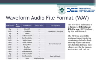 Waveform Audio File Format (WAV) 
Endianess 
Byte Offeset 
Field Name 
Field Size 
Description 
Big 
0 
ChunkID 
4 
RIFF Chunk Descriptor 
Little 
4 
ChunkSize 
4 
Big 
8 
Format 
4 
Big 
12 
SubChunk1ID 
4 
Format SubChunk 
Little 
16 
SubChunk1Size 
4 
Little 
20 
AudioFormat 
2 
Little 
22 
NumChannels 
2 
Little 
24 
SampleRate 
4 
Little 
28 
ByteRate 
4 
Little 
32 
BlockAlign 
2 
Little 
34 
BitsPerSample 
2 
Big 
36 
SubChunk2ID 
4 
Data SubChunk 
Little 
40 
SubChunk2Size 
4 
Little 
44 
Data 
SubChunk2Size 
The Wav file is an instance of a Resource Interchange File Format (RIFF) defined by IBM and Microsoft. The RIFF is a generic file container format for storing data in tagged chunks (basic building blocks). It is a file structure that defines a class of more specific file formats, such as: wav, avi, rmi, etc.  