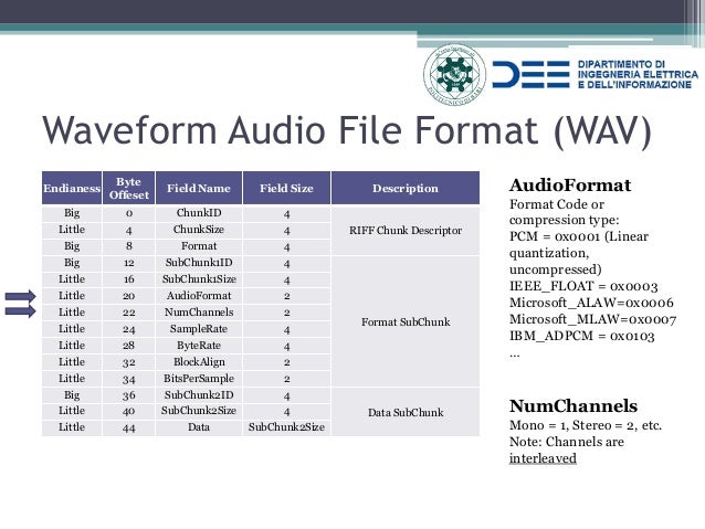 introductory lecture to audio signal processing pcm file format