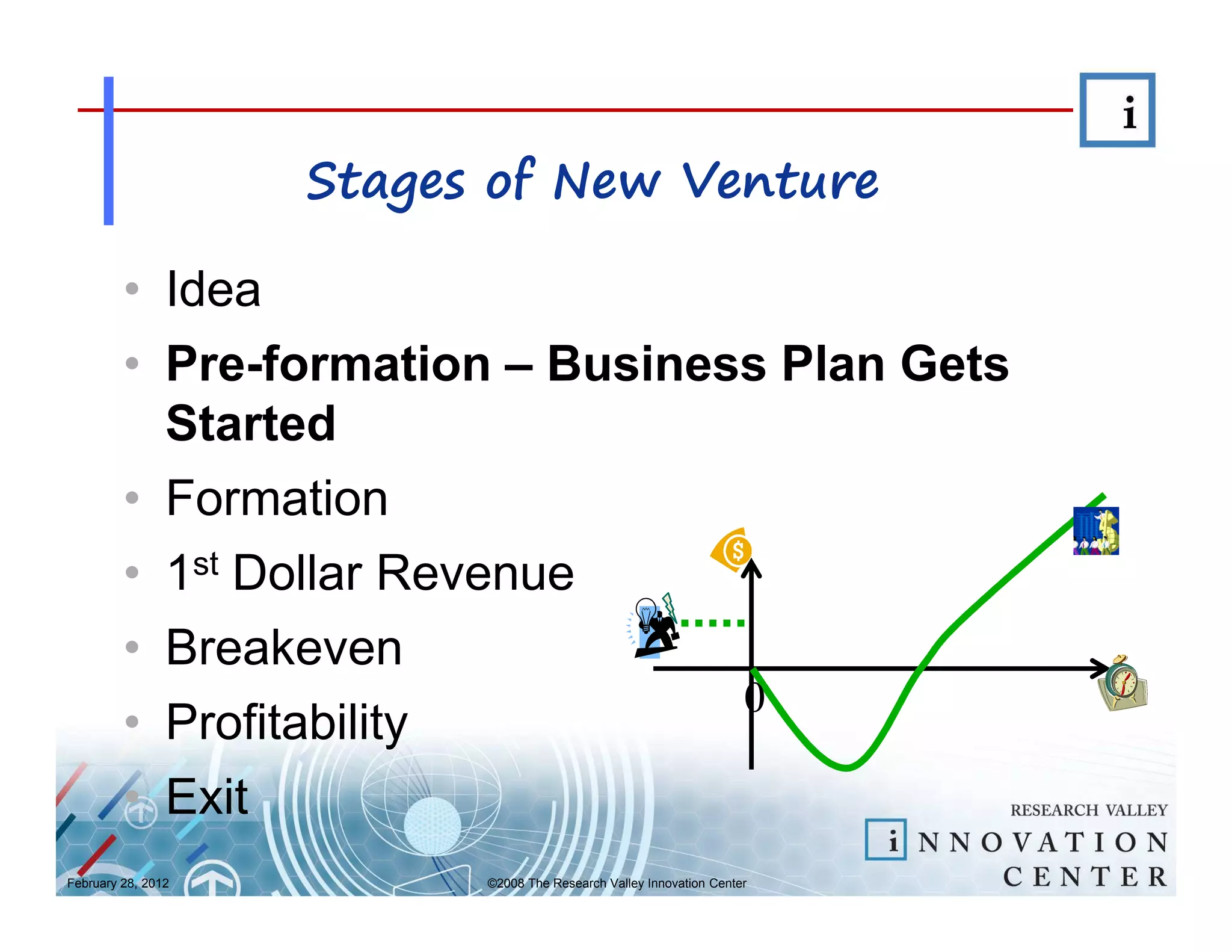 Stages of New Venture

         • Idea
         • Pre-formation – Business Plan Gets
           Started
         • Formation
         • 1st Dollar Revenue
         • Breakeven
                                  0
         • Profitability
         • Exit
February 28, 2012         ©2008 The Research Valley Innovation Center
 