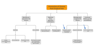 Lecture on chronic post surgical pain | PDF