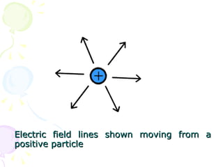 Electric field lines shown moving from a positive particle 