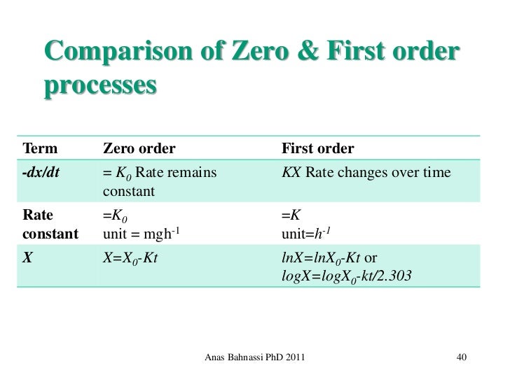 Rate Constant Equation For Zero Order Tessshebaylo