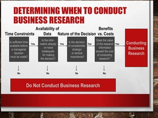 Is sufficient time
available before
a managerial
decision
must be made?
Is the infor-
mation already
on hand
inadequate
for making
the decision?
Is the decision
of considerable
strategic
or tactical
importance?
Does the value
of the research
information
exceed the cost
of conducting
research?
Conducting
Business
Research
Do Not Conduct Business Research
Time Constraints
Availability of
Data Nature of the Decision
Benefits
vs. Costs
Yes YesYesYes
No No No No
DETERMINING WHEN TO CONDUCT
BUSINESS RESEARCH
 