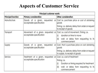 Aspects of Customer Service
 