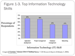 Figure 1-3. Top Information Technology
Skills
•Information Technology Project Management,
Fourth Edition
•32
60% 58%
42% 41%
0%
10%
20%
30%
40%
50%
60%
70%
Application
development
Project management Database
management
Networking
Cosgrove, Lorraine, “January 2004 IT Staffing Update,” CIO Research Reports (February 3, 2004).
Information Technology (IT) Skill
Percentage of
Respondents
 