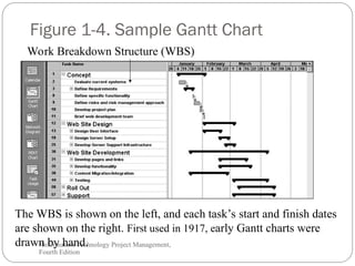 Figure 1-4. Sample Gantt Chart
•Information Technology Project Management,
Fourth Edition
•33
The WBS is shown on the left, and each task’s start and finish dates
are shown on the right. First used in 1917, early Gantt charts were
drawn by hand.
Work Breakdown Structure (WBS)
 