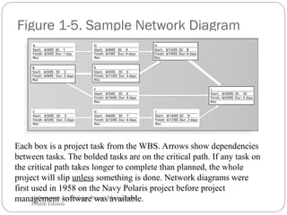 Figure 1-5. Sample Network Diagram
•Information Technology Project Management,
Fourth Edition
•34
Each box is a project task from the WBS. Arrows show dependencies
between tasks. The bolded tasks are on the critical path. If any task on
the critical path takes longer to complete than planned, the whole
project will slip unless something is done. Network diagrams were
first used in 1958 on the Navy Polaris project before project
management software was available.
 