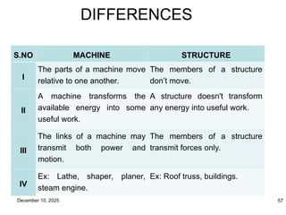 Machine Unique Structure LECTURE ONE MEU 07113 & AEU 07105_ MECHANICS MACHINES.ppt
