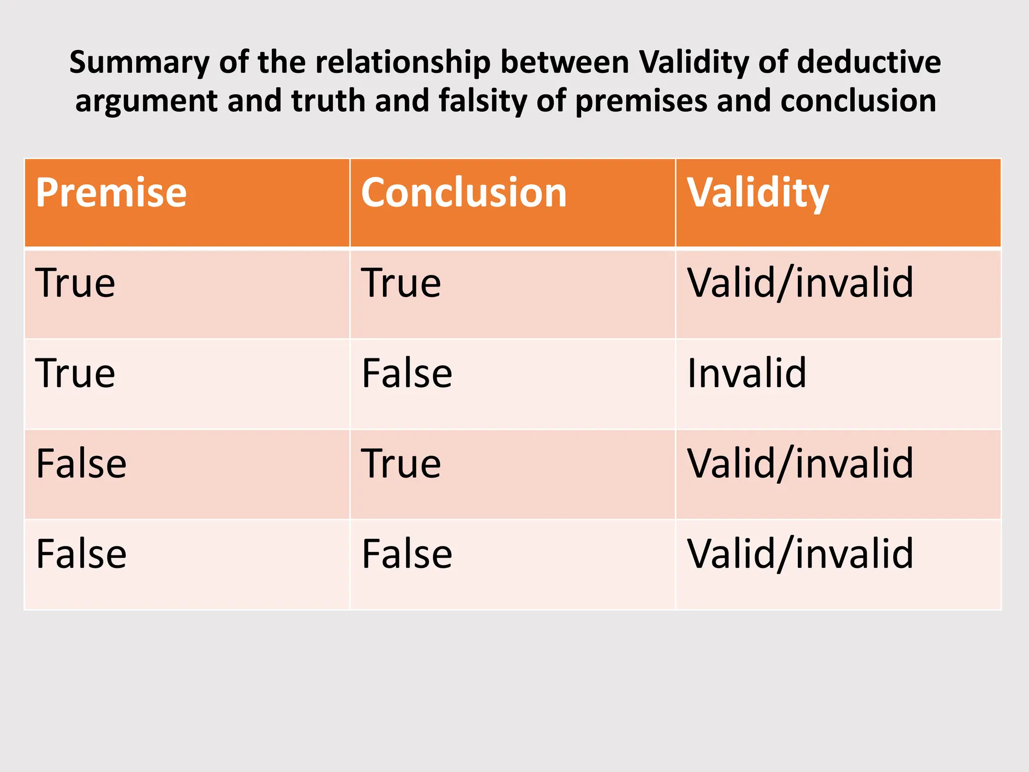 Summary of the relationship between Validity of deductive
argument and truth and falsity of premises and conclusion
Premise Conclusion Validity
True True Valid/invalid
True False Invalid
False True Valid/invalid
False False Valid/invalid
 