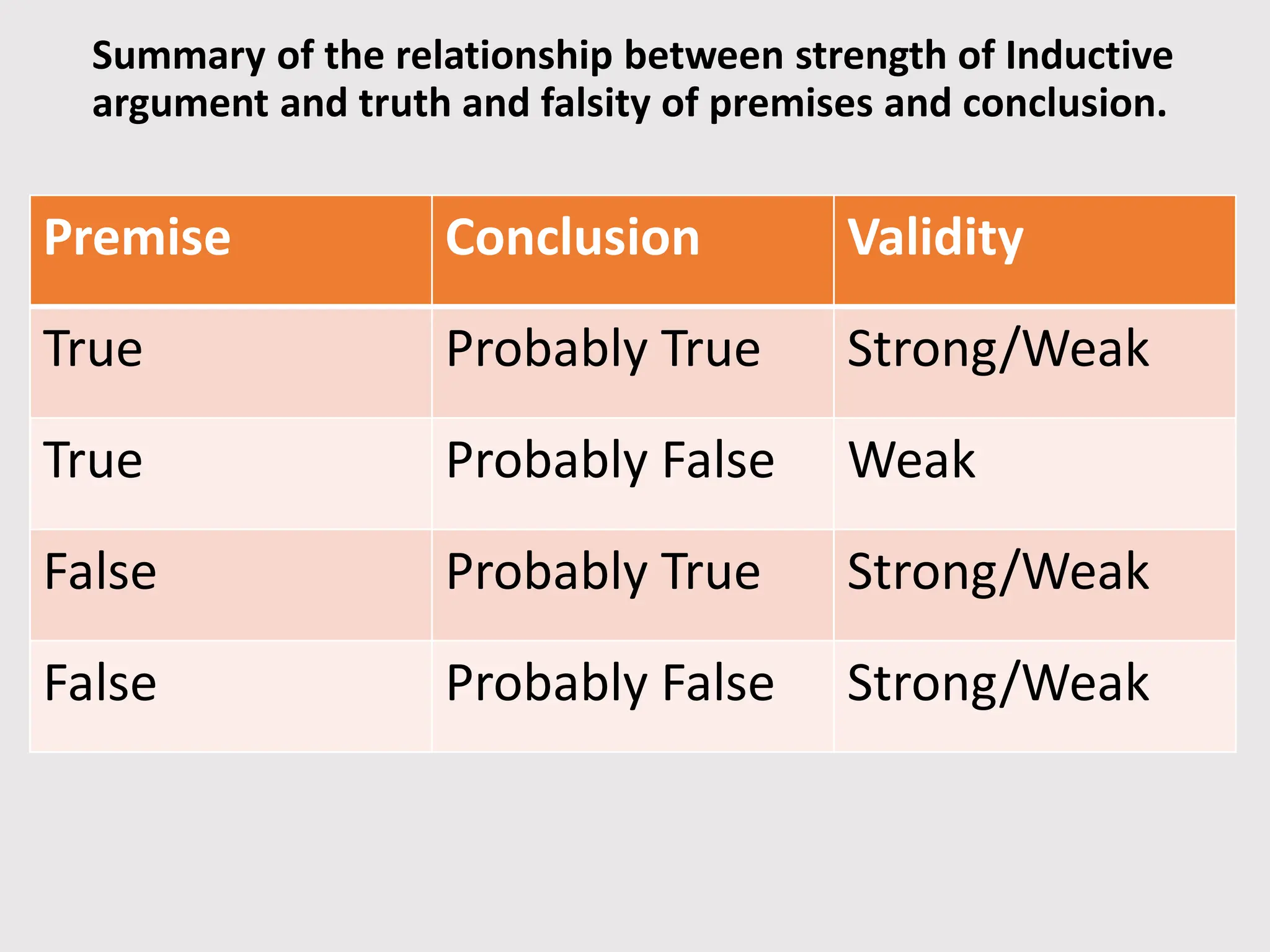 Summary of the relationship between strength of Inductive
argument and truth and falsity of premises and conclusion.
Premise Conclusion Validity
True Probably True Strong/Weak
True Probably False Weak
False Probably True Strong/Weak
False Probably False Strong/Weak
 