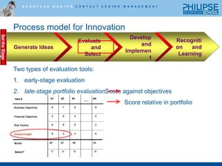 Process model for InnovationRecognition      and LearningGenerate IdeasEvaluate             and SelectDevelop and ImplementAccess to information and ideas and innovations of others;Support collaboration and communities;Tap into ALL idea channels — employees, customers, partners and Idea Market Places;Keep bureaucracy low and assign inspirational leadership to the idea generation process;Use idea management technology to track, organize and administer ideas;Create the right environment and atmosphere for creativity.Set the Stage
