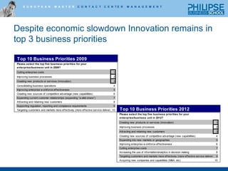 Despite economic slowdown Innovation remains in top 3 business priorities