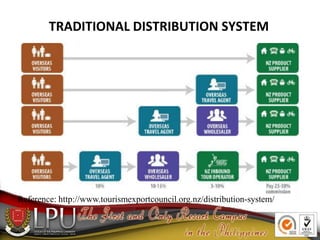 MODERN TOURISM DISTRIBUTION SYSTEM
Reference: http://www.tourismexportcouncil.org.nz/distribution-system/
 