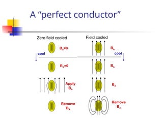 A “perfect conductor”
Field cooled
BA
BA
cool
Remove
BA
BA
Zero field cooled
BA=0
BA=0
cool
Apply
BA
Remove
BA
 