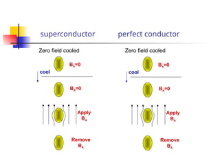 superconductor perfect conductor
Zero field cooled
BA=0
BA=0
cool
Apply
BA
Remove
BA
BA=0
BA=0
cool
Apply
BA
Remove
BA
Zero field cooled
 