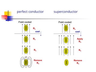 perfect conductor superconductor
Field cooled
BA
cool
Remove
BA
BA
Apply
BA
BA
BA
cool
Remove
BA
BA
Field cooled
 