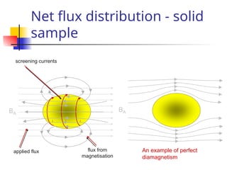 Net flux distribution - solid
sample
BA
i i i
BA
applied flux flux from
magnetisation
screening currents
An example of perfect
diamagnetism
 