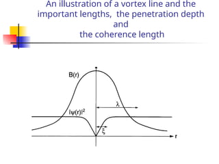 An illustration of a vortex line and the
important lengths, the penetration depth
and
the coherence length
 
