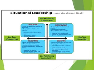 High Relationship
(Collaborative)
High Task
(Controlling)
Low Task
(Empowering)
Low Relationship
(Authoritative)
SUPPORTING
+ People feel appreciated, supported, &
encouraged.
+ They will deliver what they think is
expected.
- People may not know how to do the
task.
- Less pressure to achieve.
- They may underdeliver.
PARTICIPATING
+ People may feel valued, consulted &
involved.
+ They enjoy the collaboration.
+ They will deliver what is expected.
- People may want more autonomy.
- They may not want precise instructions.
- They may feel overpowered.
DELEGATING
+ People feel empowered & trusted.
+ They enjoy the autonomy.
+ Intrinsic motivation is increased.
+ Creativity is encouraged, they may over-
deliver.
- People may feel deserted.
- They may be unsure of what to do.
- They may underdeliver.
DIRECTING
+ People understand what they need to do.
+ They enjoy the collaboration.
+ They likely to deliver what is expected.
- Leader may not get buy-in.
- They may feel being controlled &
undervalued.
- Intrinsic motivation may be reduced.
- Creativity may be subdued.
 