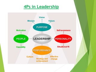 4Ps in Leadership
 