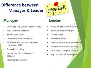 Difference between
Manager & Leader
Manager
 Oversees the current process well
 Must achieve balance
 Thinks execution
 Comfortable with control
 Problems are just that & need
resolusion ASAP
 Procedure is King
 Instructs as to technique &
process
 Impersonal, remote
Leader
 Wants to create the future
 Needs to make change
 Thinks ideal
 Welcomes risks
 Sees problems as opportunities
 Substance thumps the King
 Your best college professor
 High emotional intelligence
 