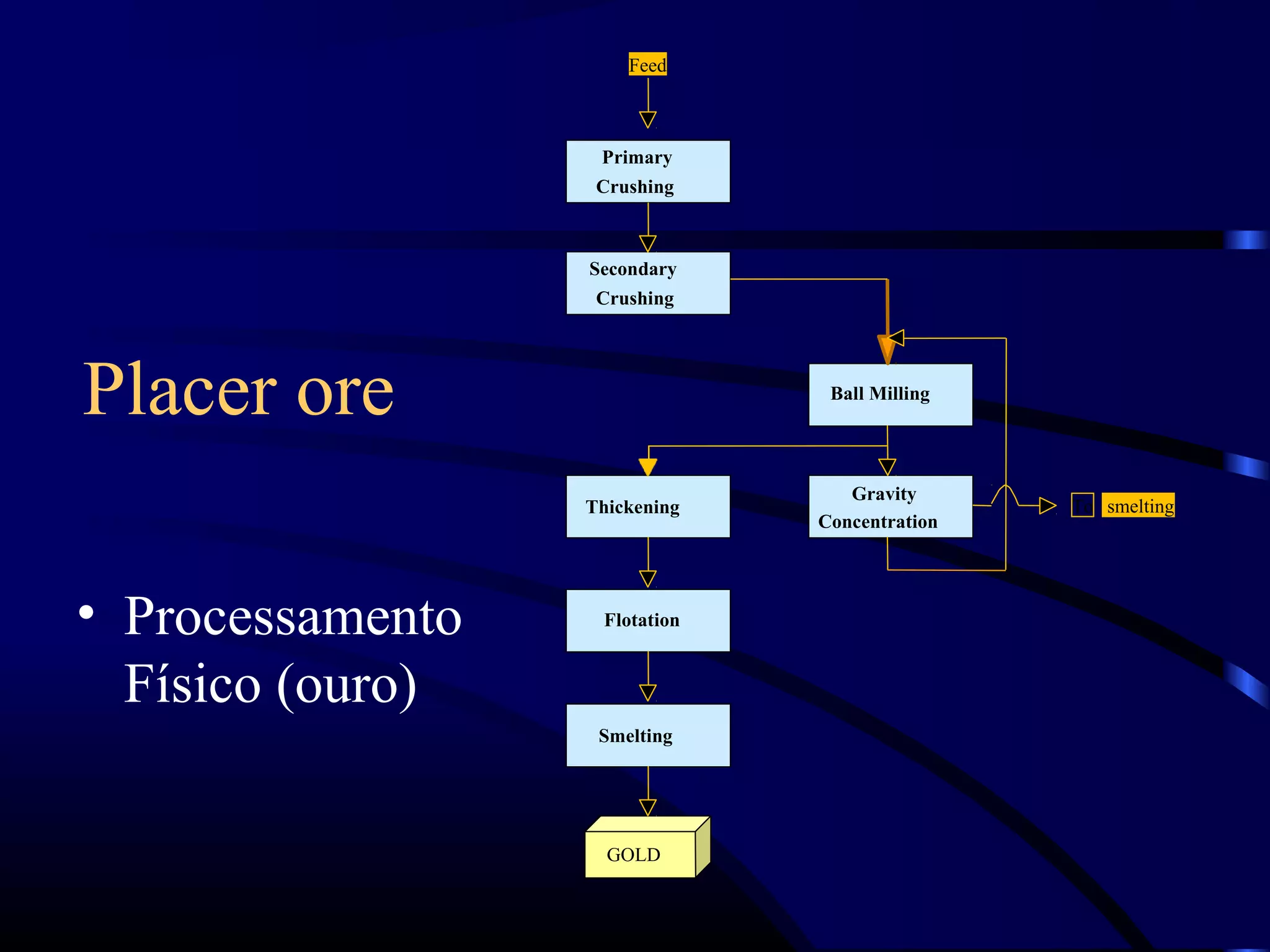 Lectureon liberation separation extraction | PPT