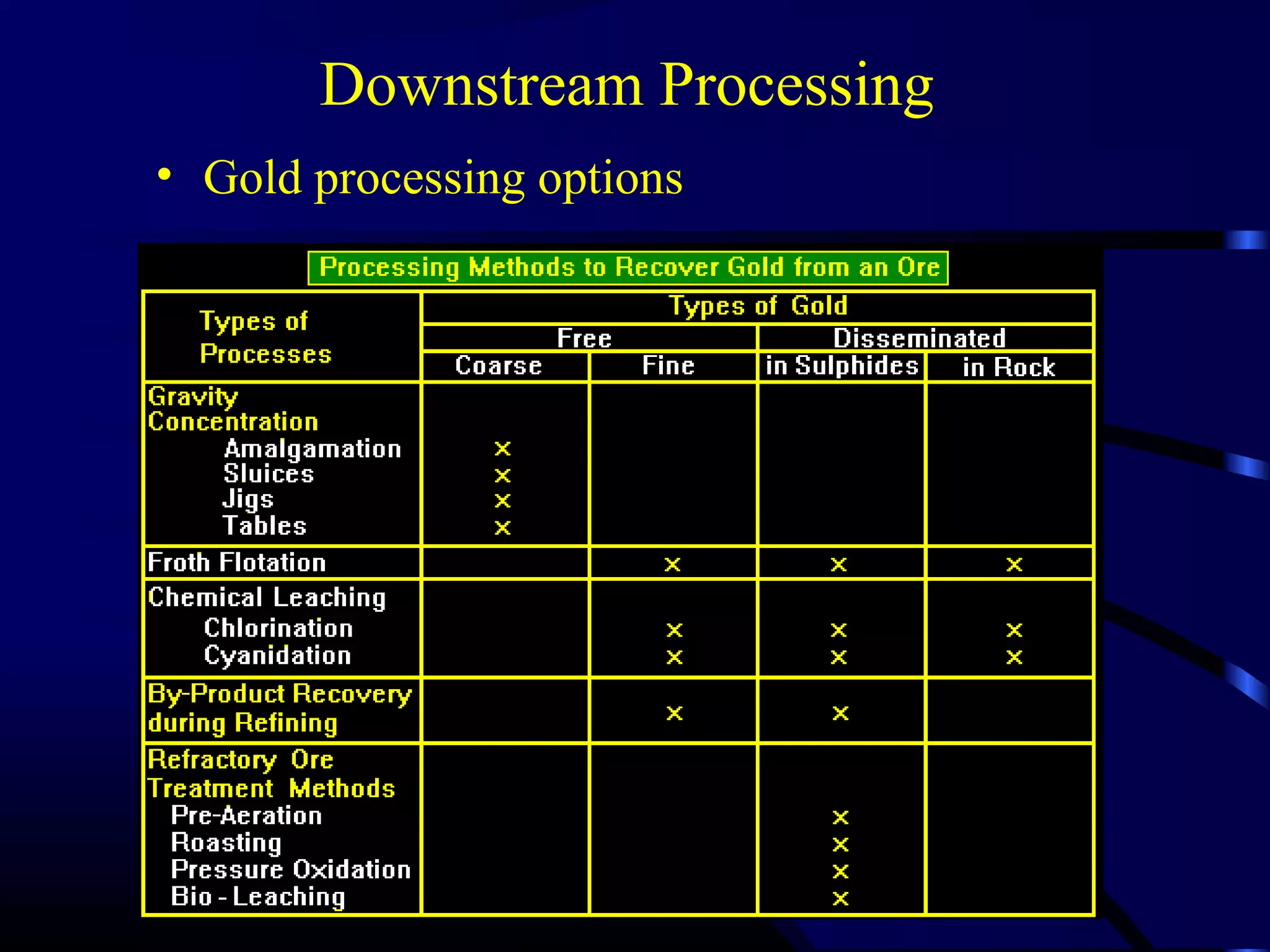 Lectureon liberation separation extraction | PPT