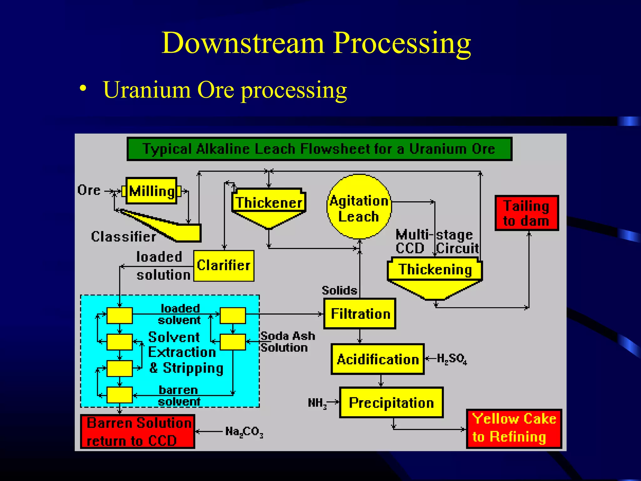 Lectureon liberation separation extraction | PPT