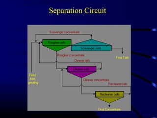 Lectureon liberation separation extraction | PPT