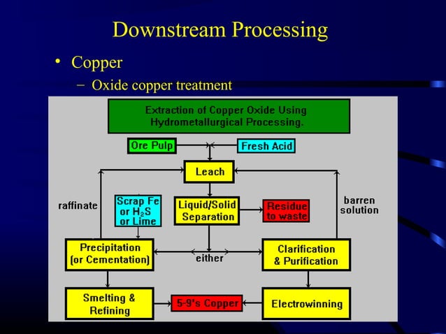 Lectureon liberation separation extraction | PPT