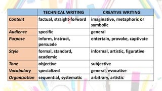TECHNICAL WRITING CREATIVE WRITING
Content factual, straight-forward imaginative, metaphoric or
symbolic
Audience specific general
Purpose inform, instruct,
persuade
entertain, provoke, captivate
Style formal, standard,
academic
informal, artistic, figurative
Tone objective subjective
Vocabulary specialized general, evocative
Organization sequential, systematic arbitrary, artistic
 