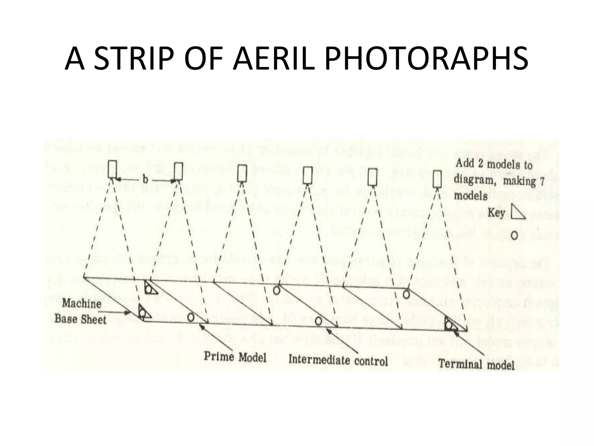 A STRIP OF AERIL PHOTORAPHS
 