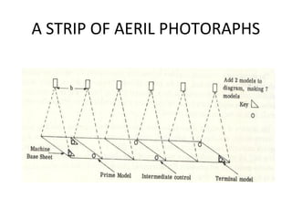 A STRIP OF AERIL PHOTORAPHS
 