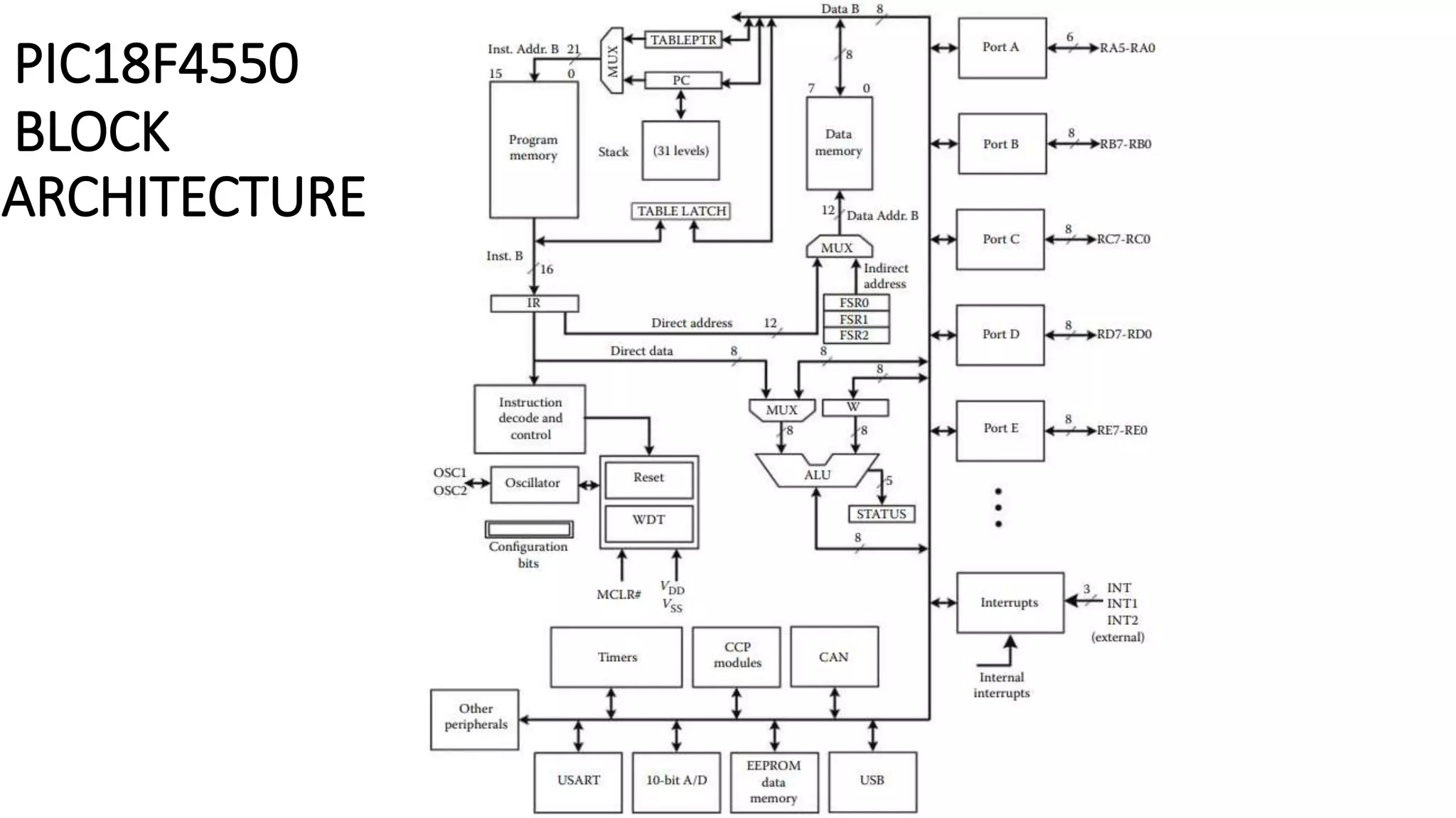 PIC18F4550
BLOCK
ARCHITECTURE
 