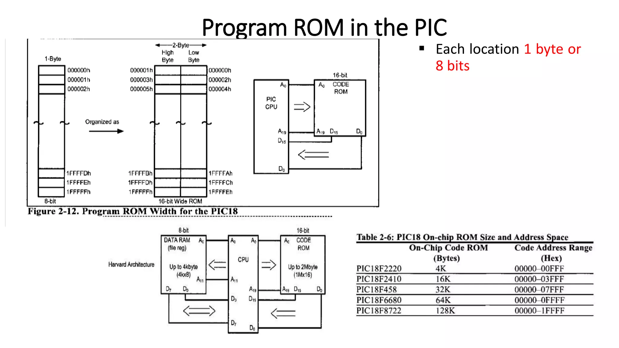 Program ROM in the PIC
 Each location 1 byte or
8 bits
 