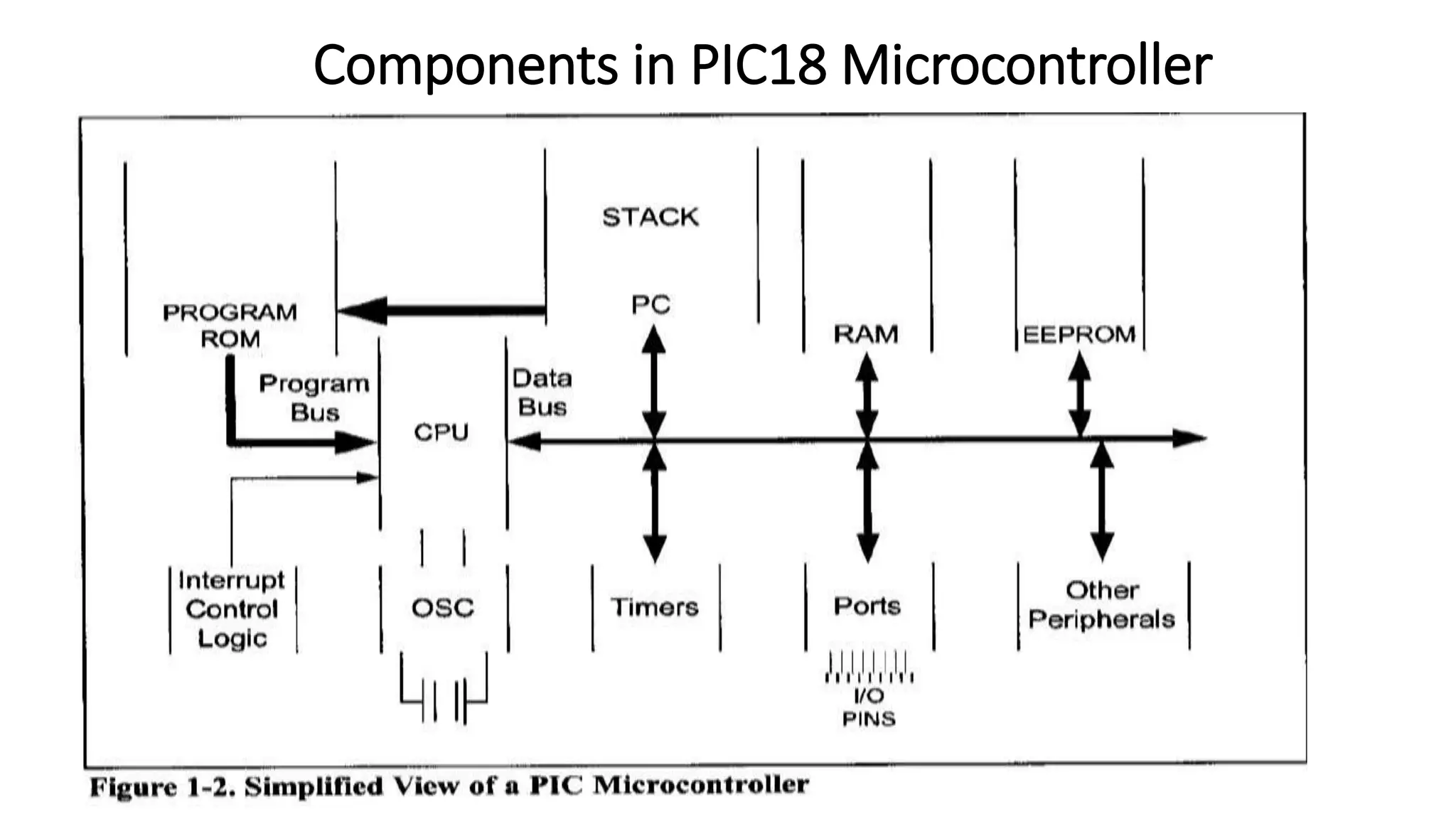 Components in PIC18 Microcontroller
 