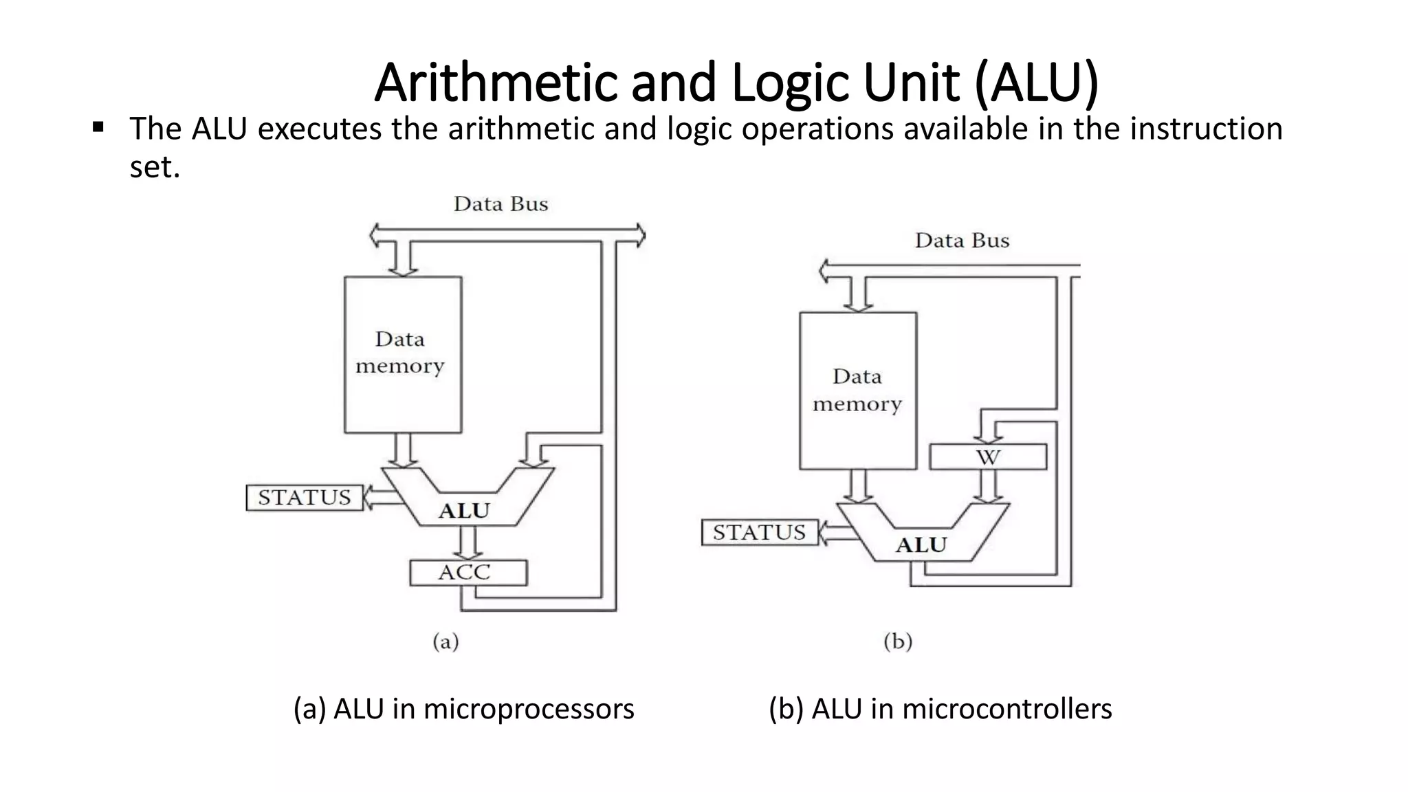  The ALU executes the arithmetic and logic operations available in the instruction
set.
Arithmetic and Logic Unit (ALU)
(a) ALU in microprocessors (b) ALU in microcontrollers
 